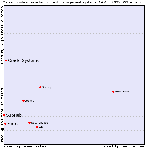 Market position of Oracle Systems vs. Format vs. SubHub