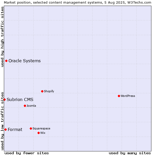 Market position of Oracle Systems vs. Format vs. Subrion CMS