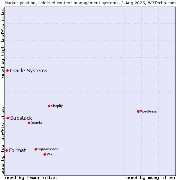 Market position of Substack vs. Oracle Systems vs. Format