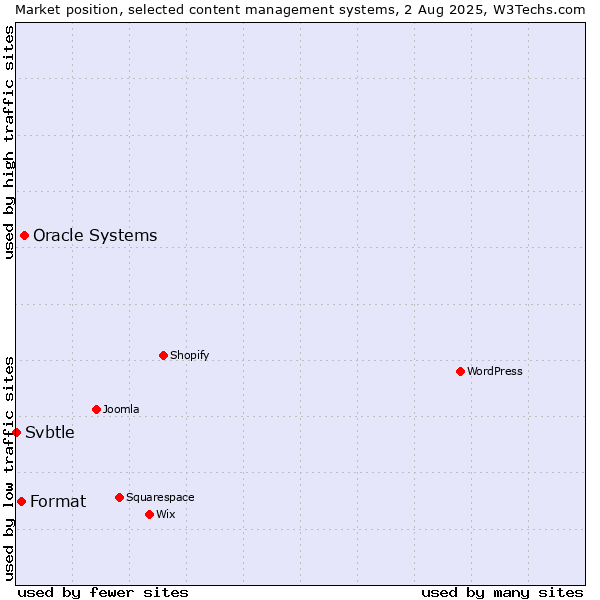 Market position of Oracle Systems vs. Format vs. Svbtle