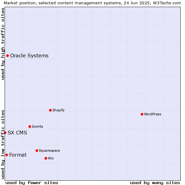 Market position of Oracle Systems vs. Format vs. SX CMS
