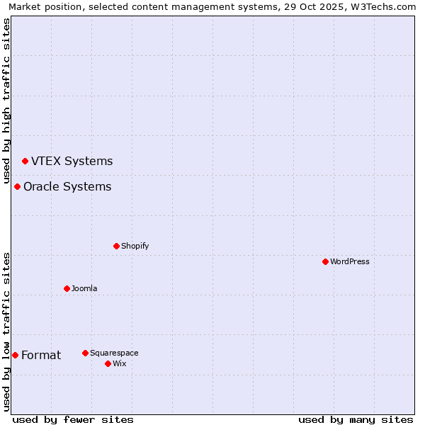 Market position of VTEX Systems vs. Oracle Systems vs. Format