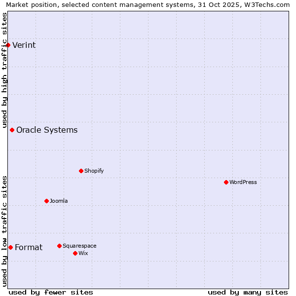 Market position of Oracle Systems vs. Format vs. Verint