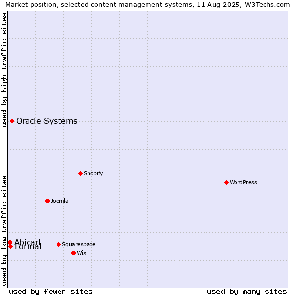 Market position of Oracle Systems vs. Format vs. Abicart