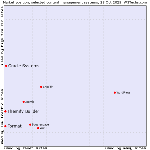 Market position of Oracle Systems vs. Themify Builder vs. Format