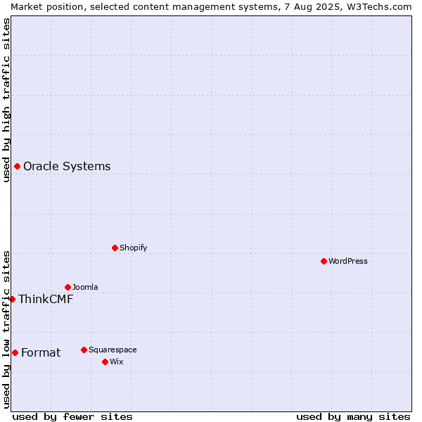 Market position of Oracle Systems vs. Format vs. ThinkCMF