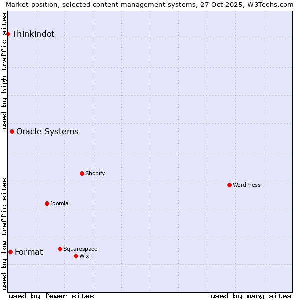 Market position of Oracle Systems vs. Format vs. Thinkindot