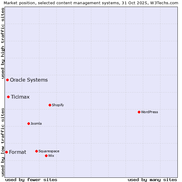 Market position of Ticimax vs. Oracle Systems vs. Format