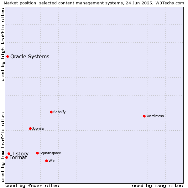 Market position of Tistory vs. Oracle Systems vs. Format