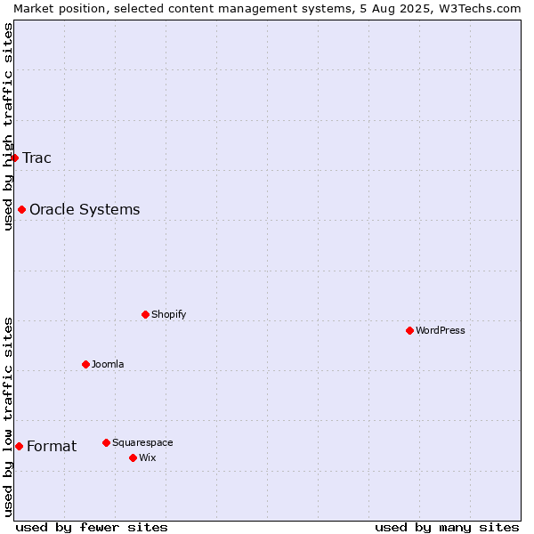 Market position of Oracle Systems vs. Format vs. Trac