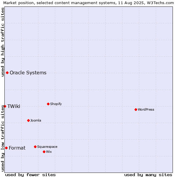Market position of Oracle Systems vs. Format vs. TWiki