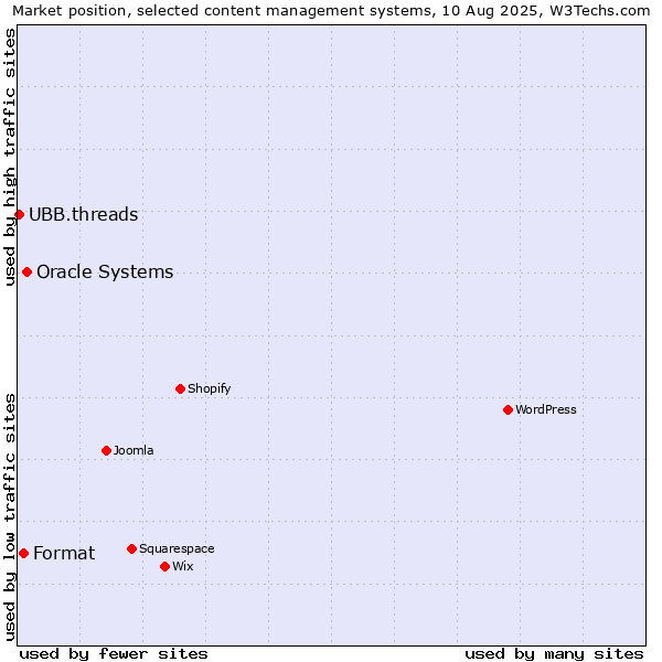Market position of Oracle Systems vs. Format vs. UBB.threads