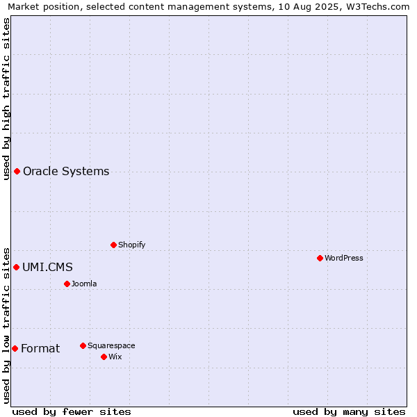 Market position of Oracle Systems vs. UMI.CMS vs. Format