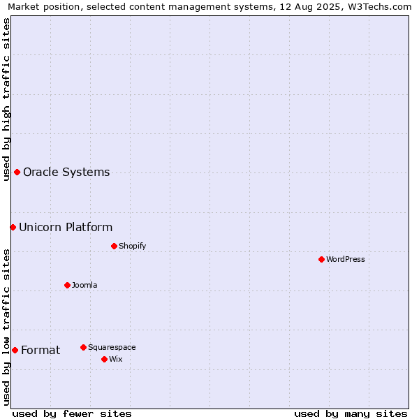 Market position of Oracle Systems vs. Format vs. Unicorn Platform