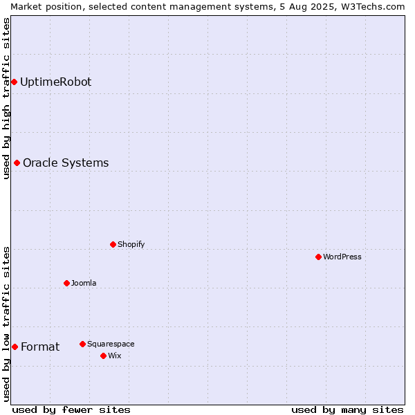 Market position of Oracle Systems vs. Format vs. UptimeRobot
