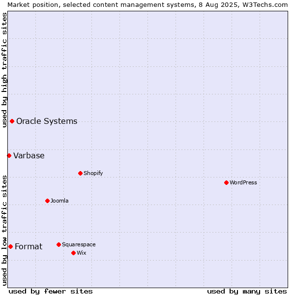 Market position of Oracle Systems vs. Format vs. Varbase