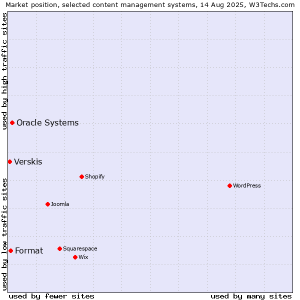 Market position of Oracle Systems vs. Format vs. Verskis