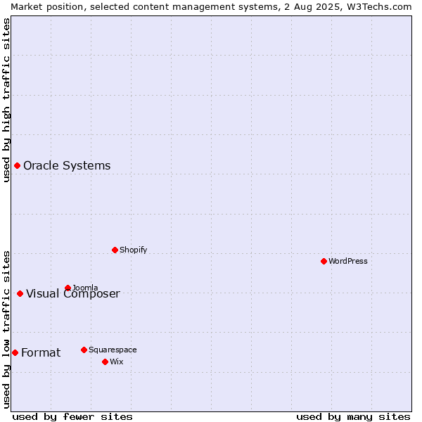 Market position of Visual Composer vs. Oracle Systems vs. Format