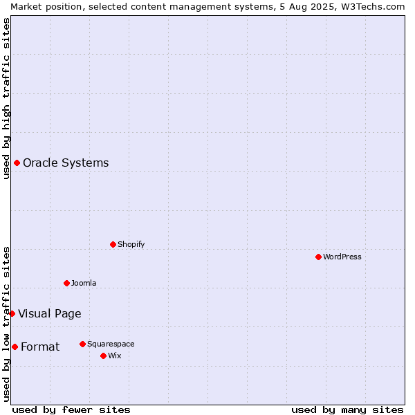 Market position of Oracle Systems vs. Format vs. Visual Page