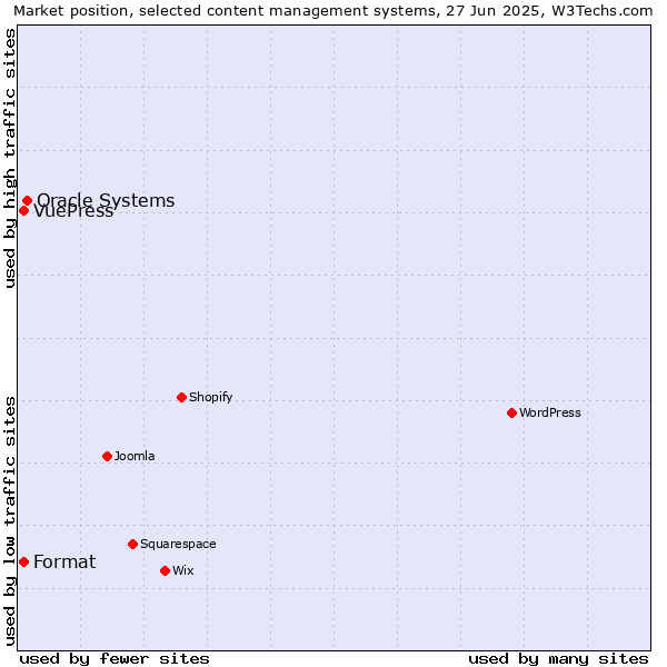 Market position of Oracle Systems vs. Format vs. VuePress