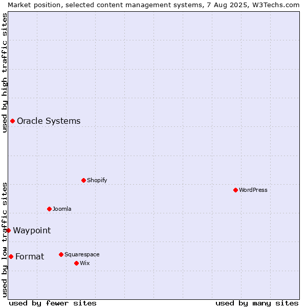 Market position of Oracle Systems vs. Format vs. Waypoint