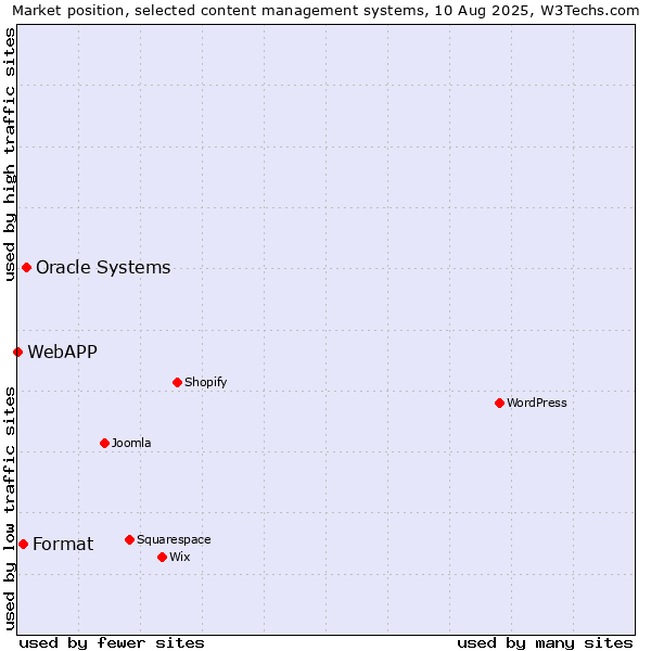 Market position of Oracle Systems vs. Format vs. WebAPP