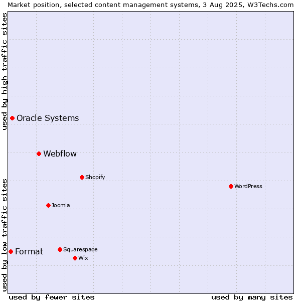Market position of Webflow vs. Oracle Systems vs. Format