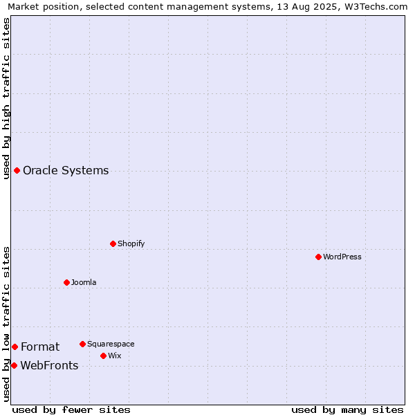 Market position of Oracle Systems vs. Format vs. WebFronts