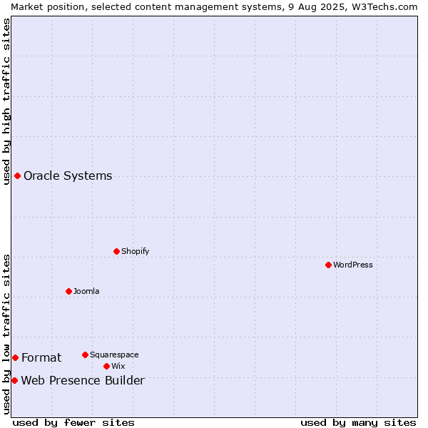 Market position of Oracle Systems vs. Format vs. Web Presence Builder
