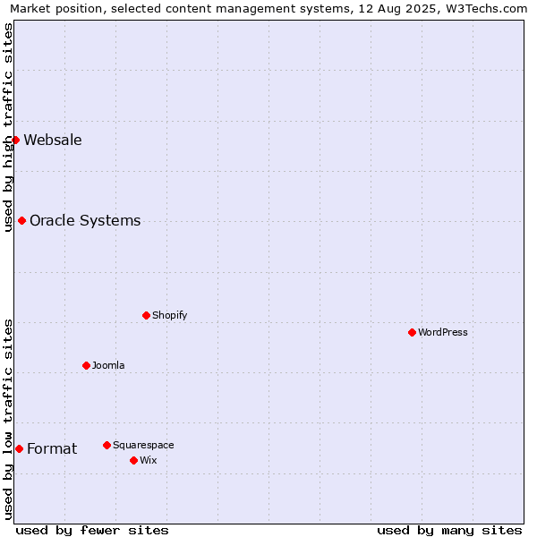 Market position of Oracle Systems vs. Format vs. Websale