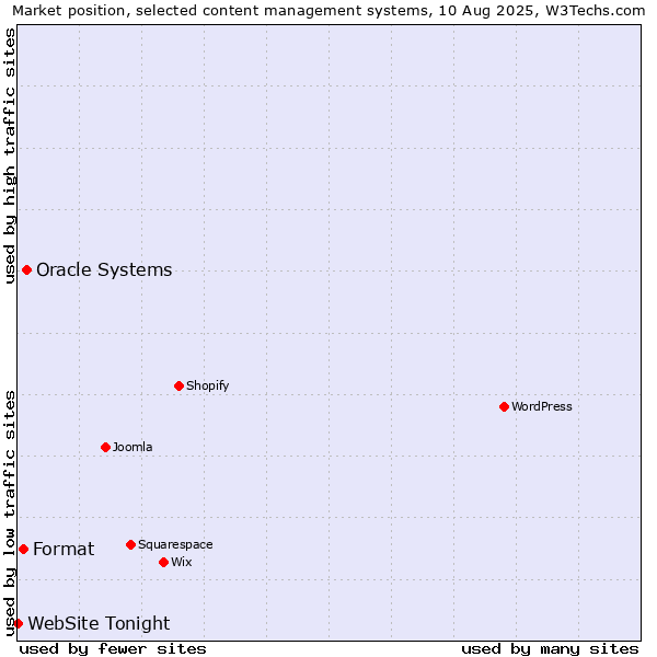 Market position of Oracle Systems vs. Format vs. WebSite Tonight