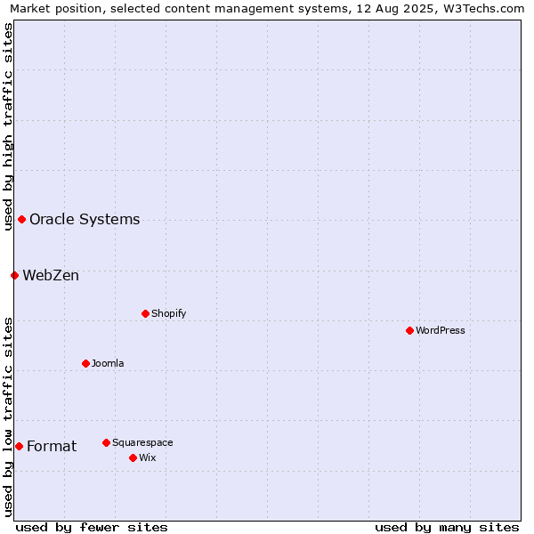Market position of Oracle Systems vs. Format vs. WebZen