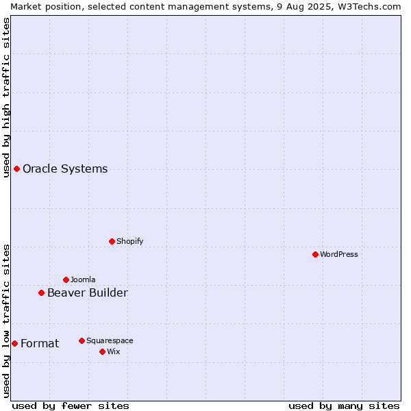 Market position of Beaver Builder vs. Oracle Systems vs. Format