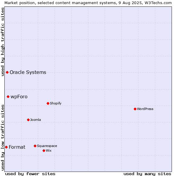 Market position of wpForo vs. Oracle Systems vs. Format