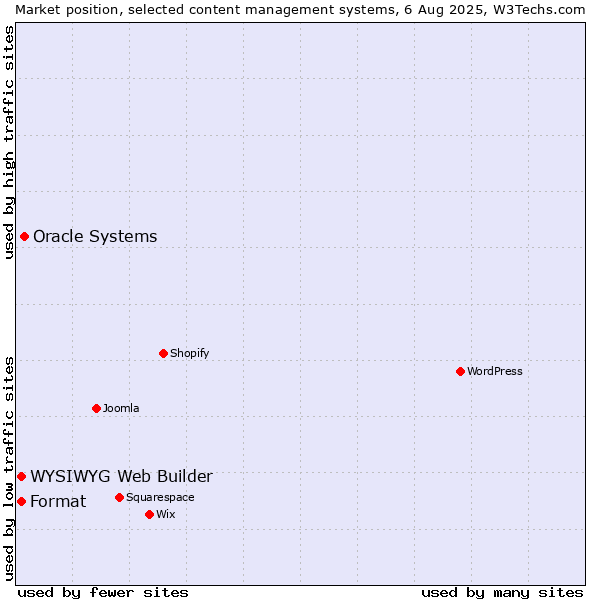 Market position of Oracle Systems vs. WYSIWYG Web Builder vs. Format