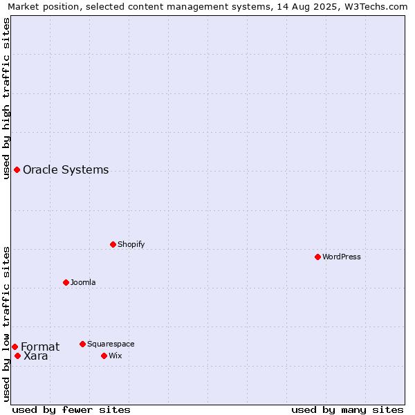 Market position of Xara vs. Oracle Systems vs. Format