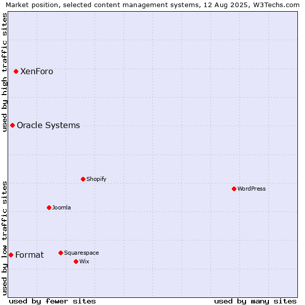 Market position of XenForo vs. Oracle Systems vs. Format