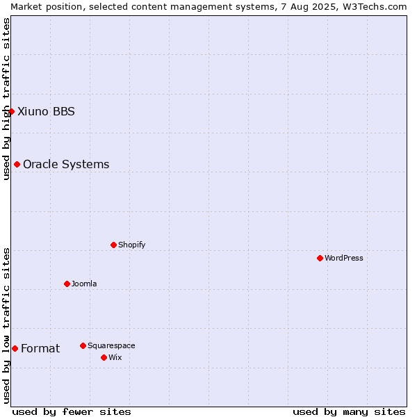 Market position of Oracle Systems vs. Format vs. Xiuno BBS