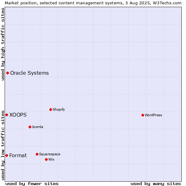 Market position of Oracle Systems vs. XOOPS vs. Format