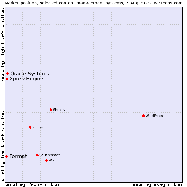 Market position of Oracle Systems vs. XpressEngine vs. Format