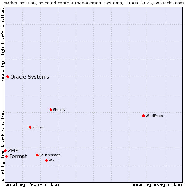 Market position of Oracle Systems vs. Format vs. ZMS