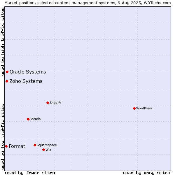 Market position of Oracle Systems vs. Zoho Systems vs. Format