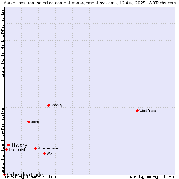 Market position of Tistory vs. Format vs. Orbiz digiTrade