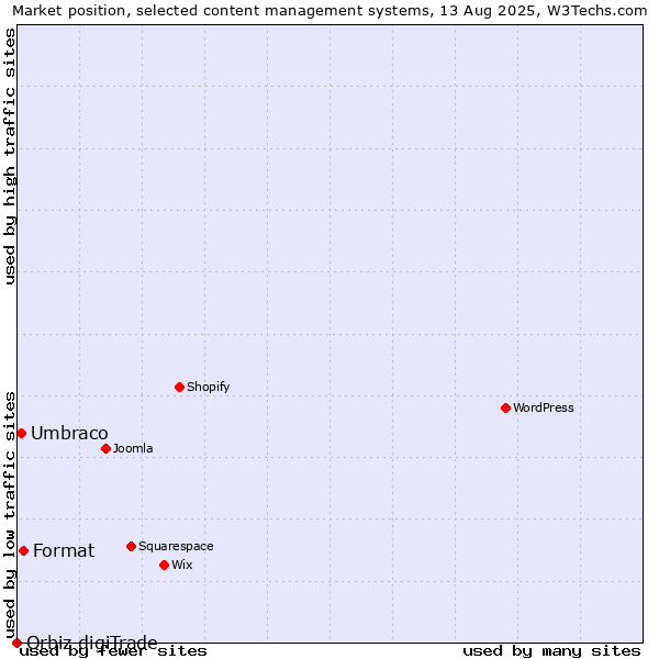 Market position of Format vs. Umbraco vs. Orbiz digiTrade