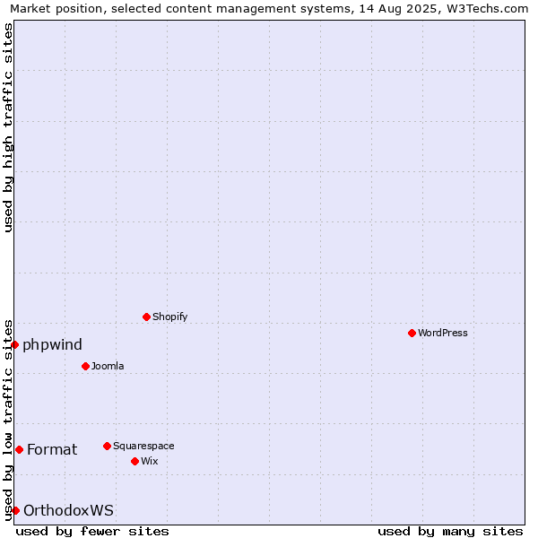 Market position of Format vs. OrthodoxWS vs. phpwind