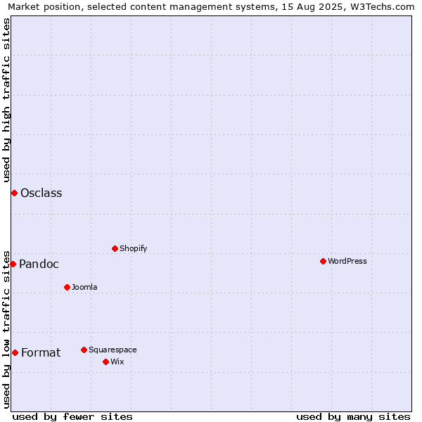 Market position of Format vs. Osclass vs. Pandoc