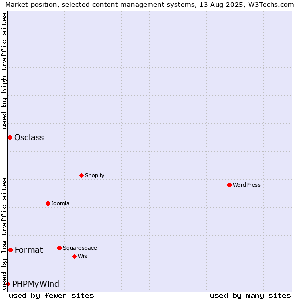 Market position of Format vs. Osclass vs. PHPMyWind