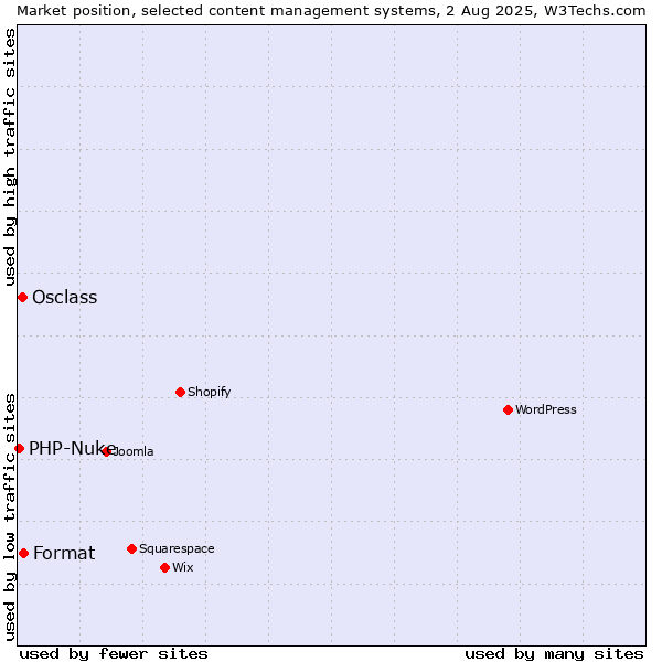 Market position of Format vs. Osclass vs. PHP-Nuke