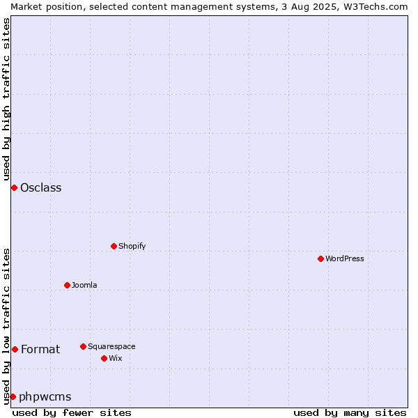 Market position of Format vs. Osclass vs. phpwcms