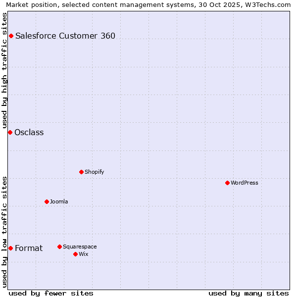 Market position of Salesforce Customer 360 vs. Format vs. Osclass